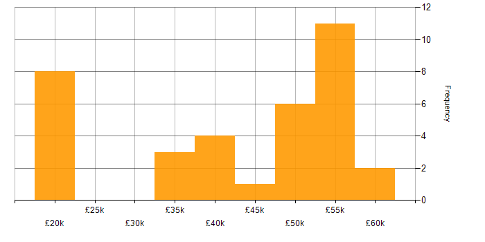 Salary histogram for Military in Wiltshire