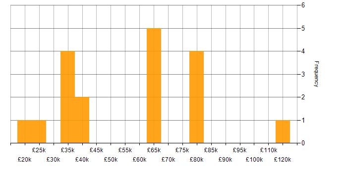 Salary histogram for Mimecast in the City of London