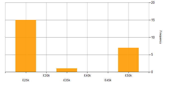Salary histogram for Mimecast in Hampshire