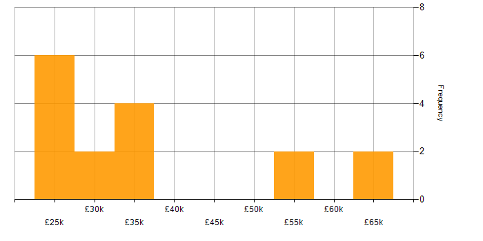 Salary histogram for Mimecast in the Midlands