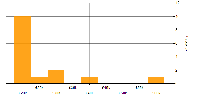 Salary histogram for Mimecast in the North of England