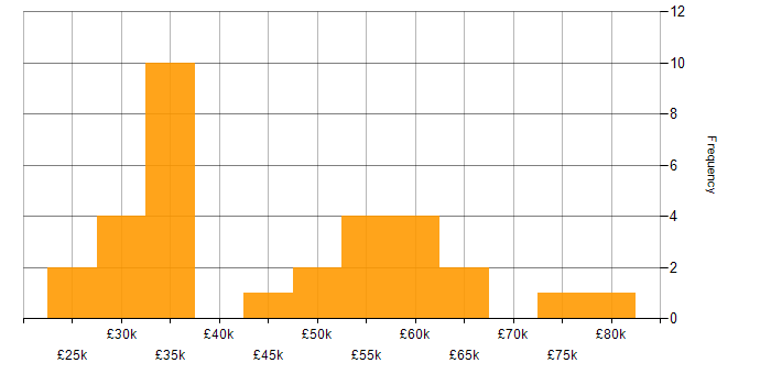 Mimecast salary histogram for jobs with a WFH option