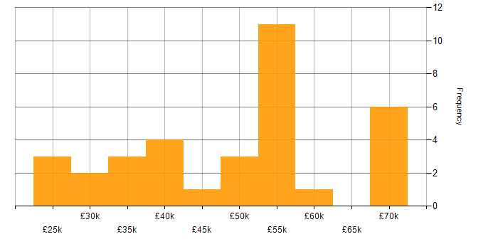 Salary histogram for Miro in the UK