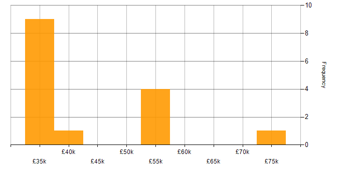 Salary histogram for MIS Manager in the UK excluding London