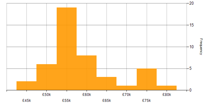 Salary histogram for MISRA in the UK