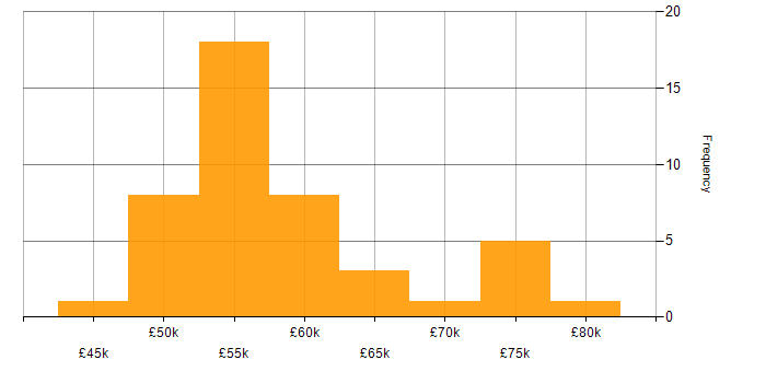 Salary histogram for MISRA in the UK excluding London