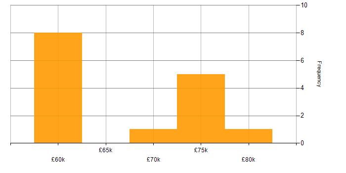 Salary histogram for MISRA C in England