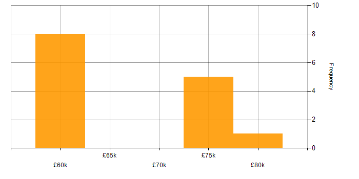 Salary histogram for MISRA C in the UK