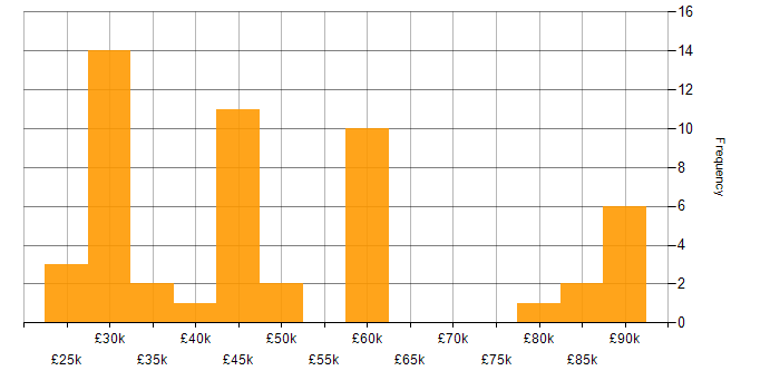 Salary histogram for Mitel in England