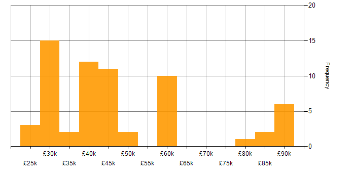 Salary histogram for Mitel in the UK