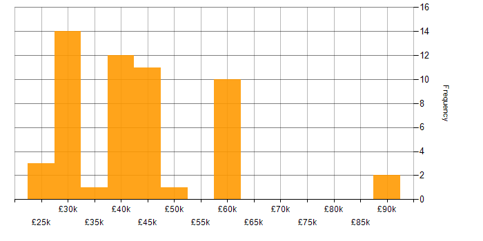 Salary histogram for Mitel in the UK excluding London