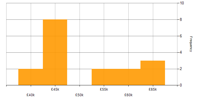 Salary histogram for MITRE ATT&amp;amp;CK in the North of England