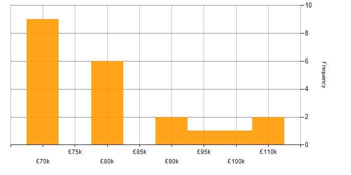 Salary histogram for MLflow in the UK
