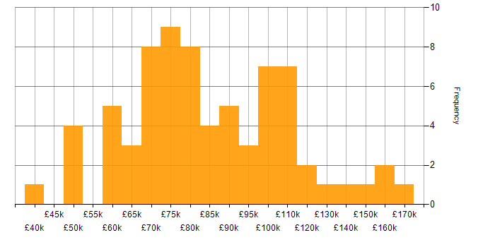 Salary histogram for MLOps in England