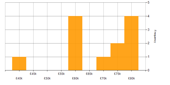 Salary histogram for MLOps in the North of England