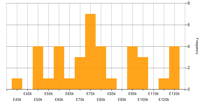 Salary histogram for MLOps in the UK excluding London