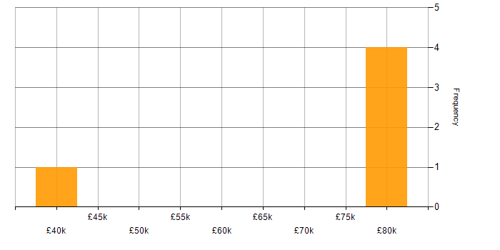 Salary histogram for MLOps in Yorkshire
