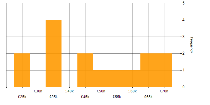 Salary histogram for Mobile App in Cheshire