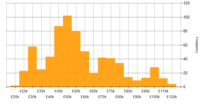Salary histogram for Mobile App in England