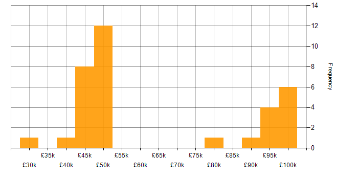 Salary histogram for Mobile App in Hampshire