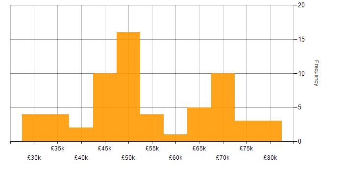Salary histogram for Mobile App in Manchester