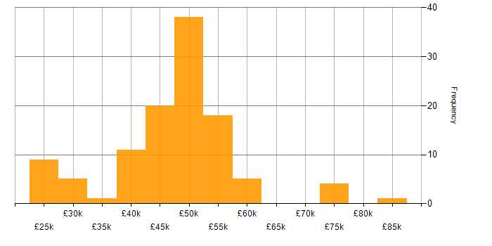 Salary histogram for Mobile App in the Midlands