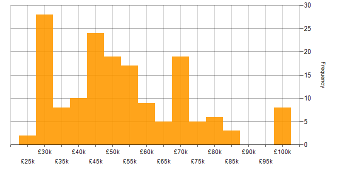 Salary histogram for Mobile App in the North of England