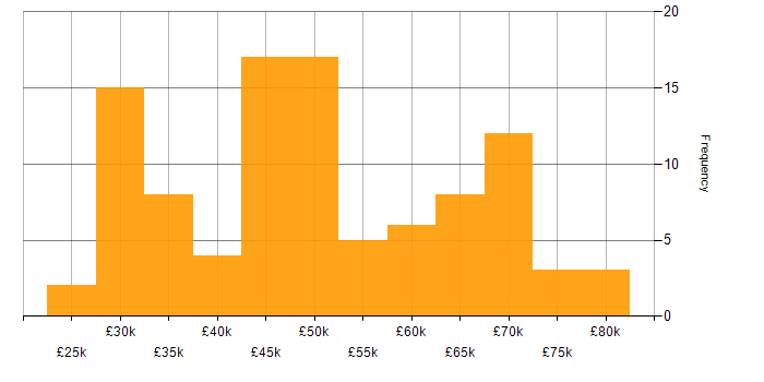 Salary histogram for Mobile App in the North West