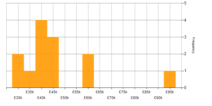 Salary histogram for Mobile App in Oxfordshire