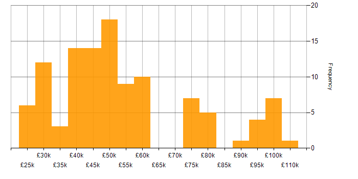 Salary histogram for Mobile App in the South East