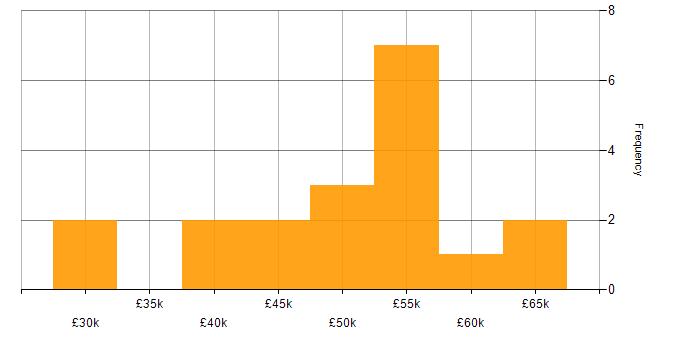 Salary histogram for Mobile App in South Wales