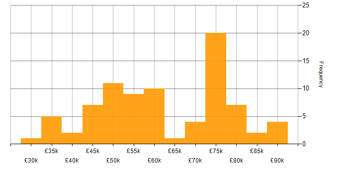 Salary histogram for Mobile App in the South West