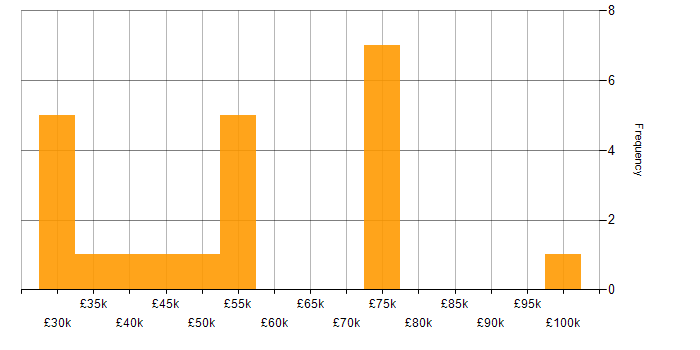 Salary histogram for Mobile App in Surrey