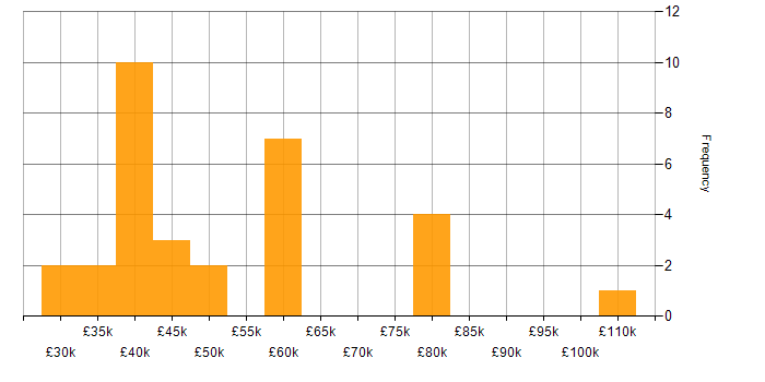 Salary histogram for Mobile App in the Thames Valley