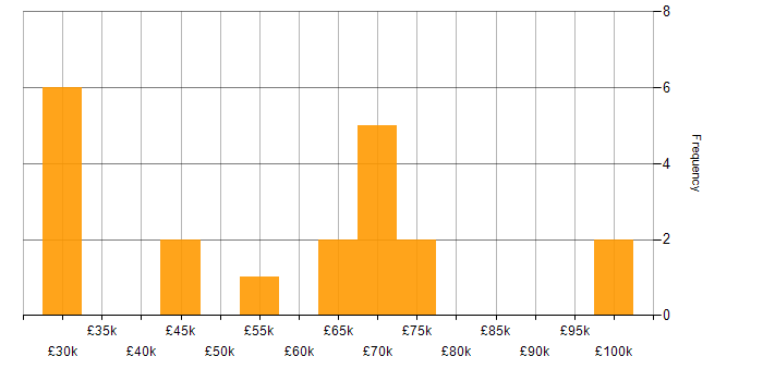 Salary histogram for Mobile App in West Yorkshire