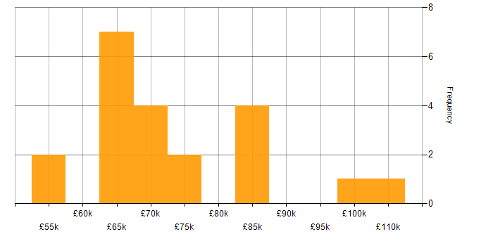 Salary histogram for Mobile Application Development in London