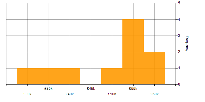 Salary histogram for Mobile Application Development in the South East