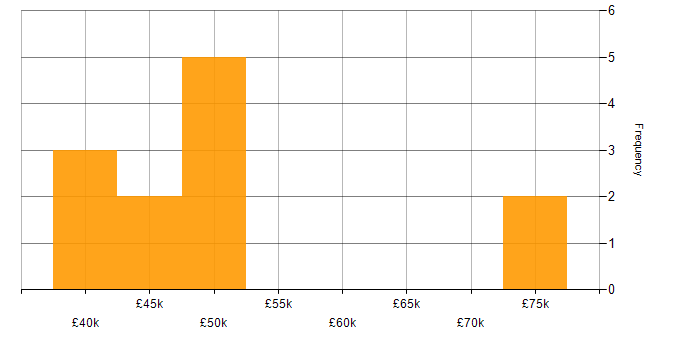 Salary histogram for Mobile Application Development in the West Midlands