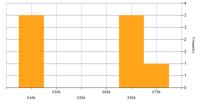 Salary histogram for Mobile Applications Developer in England