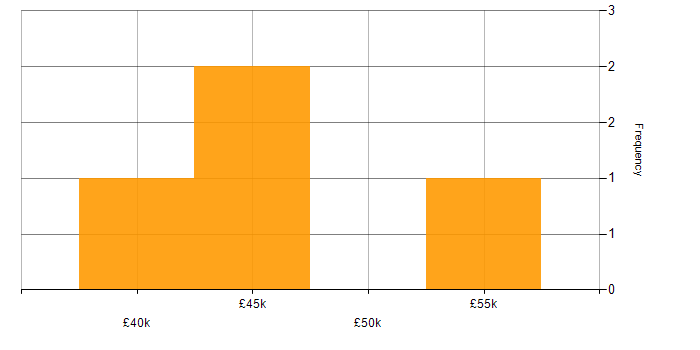 Salary histogram for Mobile Applications Developer in the UK