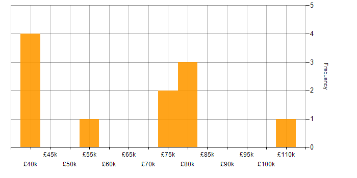 Salary histogram for Mobile Development in Bristol