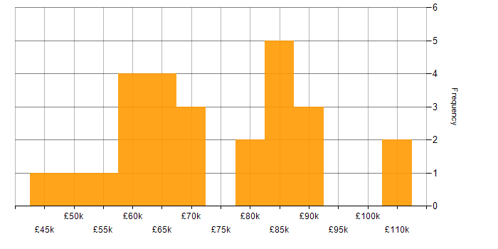 Salary histogram for Mobile Development in London