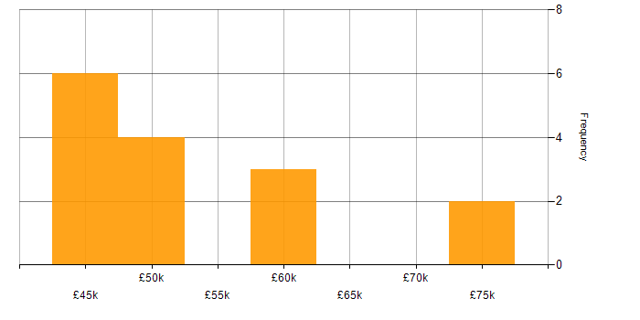 Salary histogram for Mobile Development in Manchester