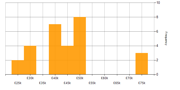 Salary histogram for Mobile Development in the Midlands