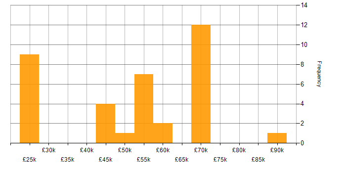 Salary histogram for Mobile Development in the South East