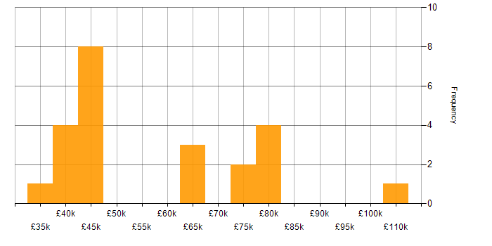Salary histogram for Mobile Development in the South West