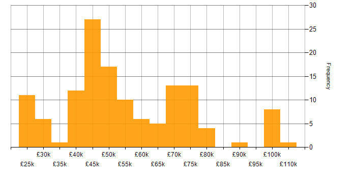 Salary histogram for Mobile Development in the UK excluding London