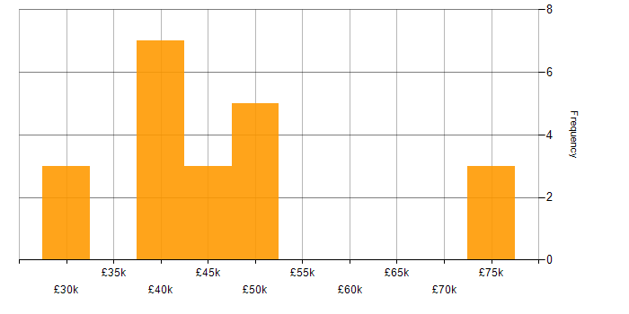 Salary histogram for Mobile Development in the West Midlands