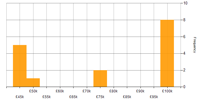 Salary histogram for Mobile Development in West Yorkshire