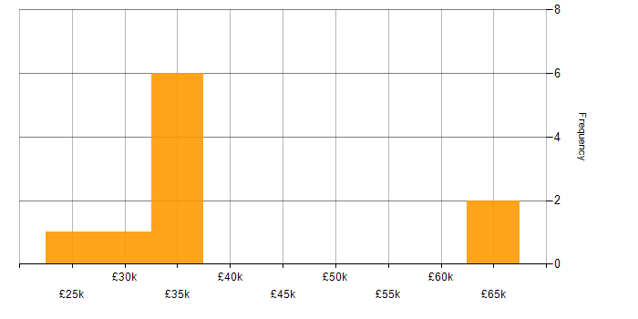 Salary histogram for Mobile Device Management in Bristol